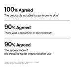 Infographic detailing consumer survey results for Anua Azelaic Acid Serum including 100% agreement on acne suitability