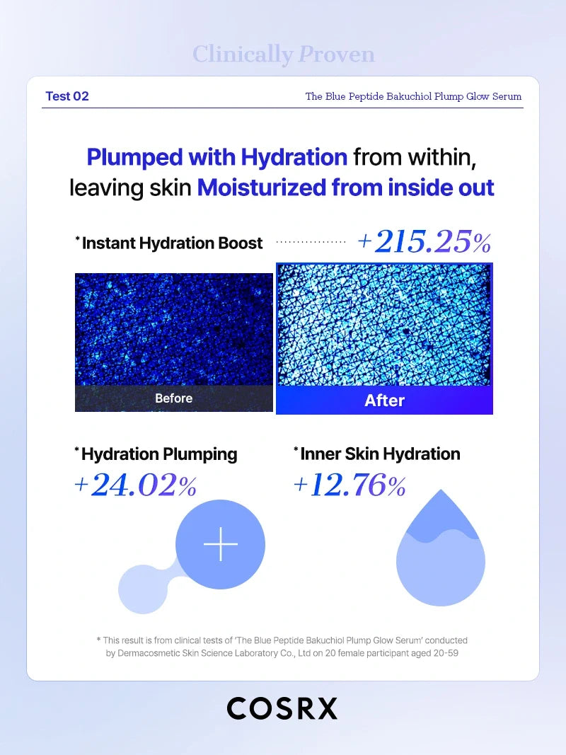 Hydration test charts showing instant hydration boost with COSRX Blue Peptide Bakuchiol Plump Glow Serum.