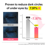 Before and after comparison of dark circles with a graph showing reduction percentage.