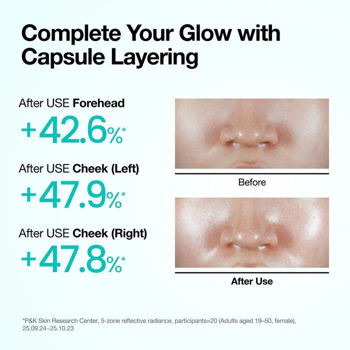 Clinical results showing 40 percent plus increase in skin glow on forehead and cheeks after using Anua spray.