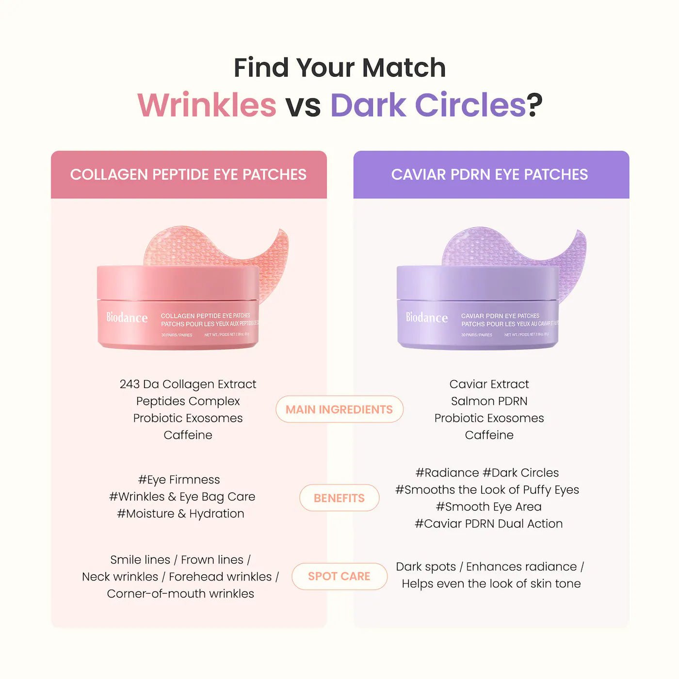 Biodance comparison chart: Collagen Peptide vs. Caviar PDRN Eye Patches benefits and ingredients.