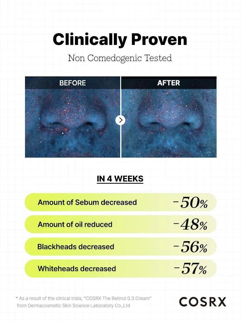 Before and after clinical results showing 50% reduction in sebum and blackheads using COSRX Retinol 0.3 Cream.