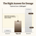 Chart showing 'The Right Answer for Dosage' with 'Optimal Zone: 1,200 ppm' for Brand A and Dr. Reju-All.